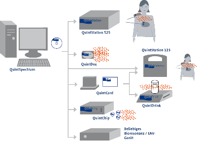 Informationstherapie_QuintSpectrum